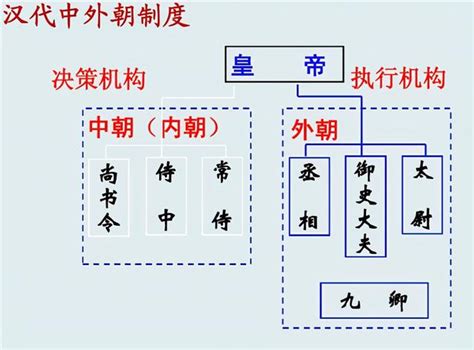 內朝外朝差別|漢朝的「內外朝制」是如何建立起來的？